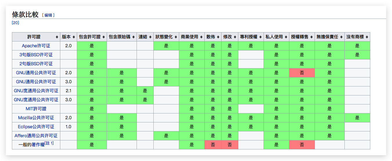 常见开源许可证对比图