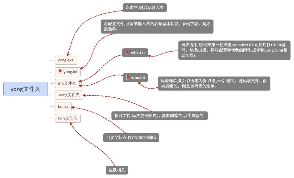 小小输入法 文件框架